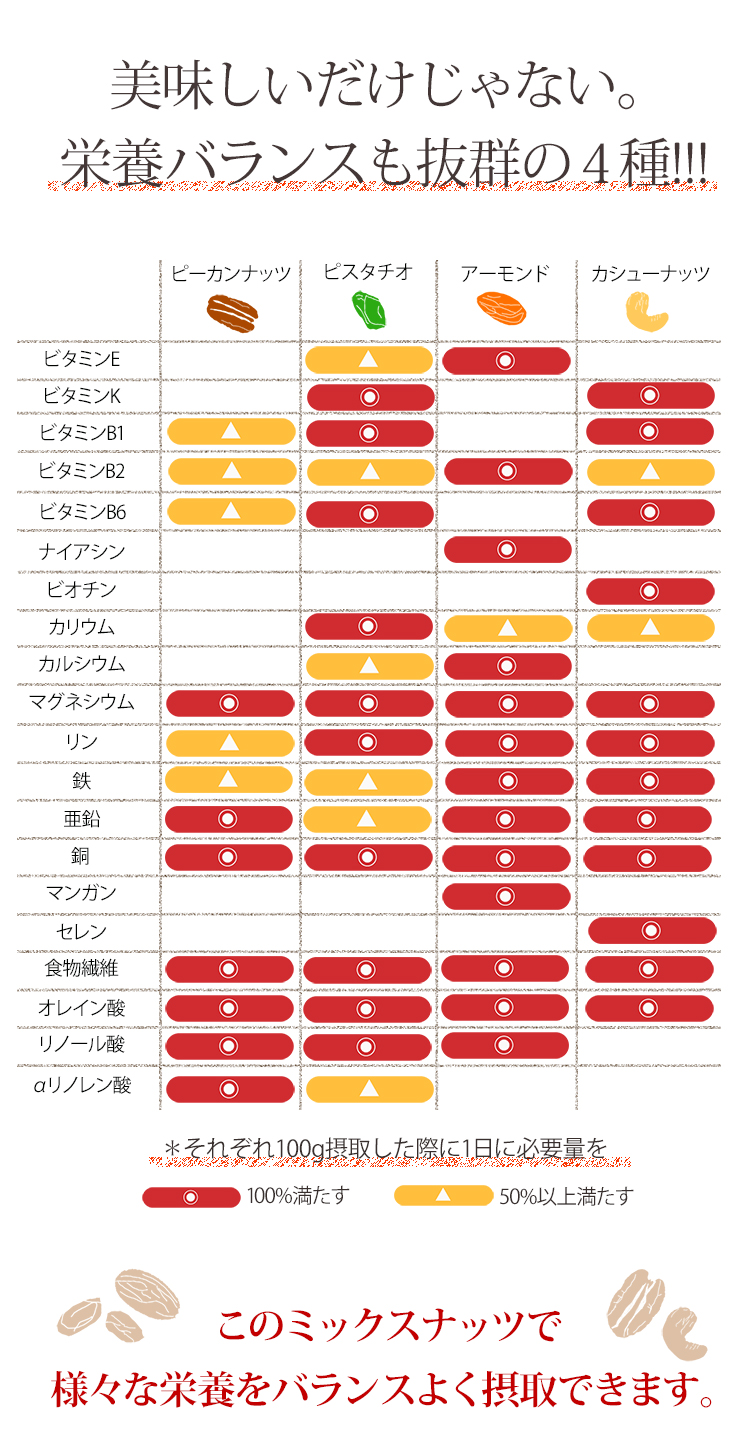 ナッツ 栄養